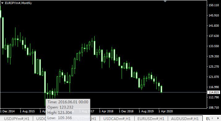 欧元/日元将跌至110以下？