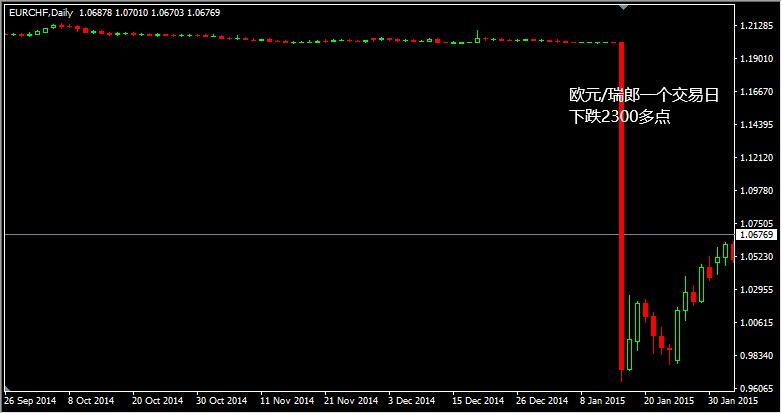 欧元瑞郎暴跌