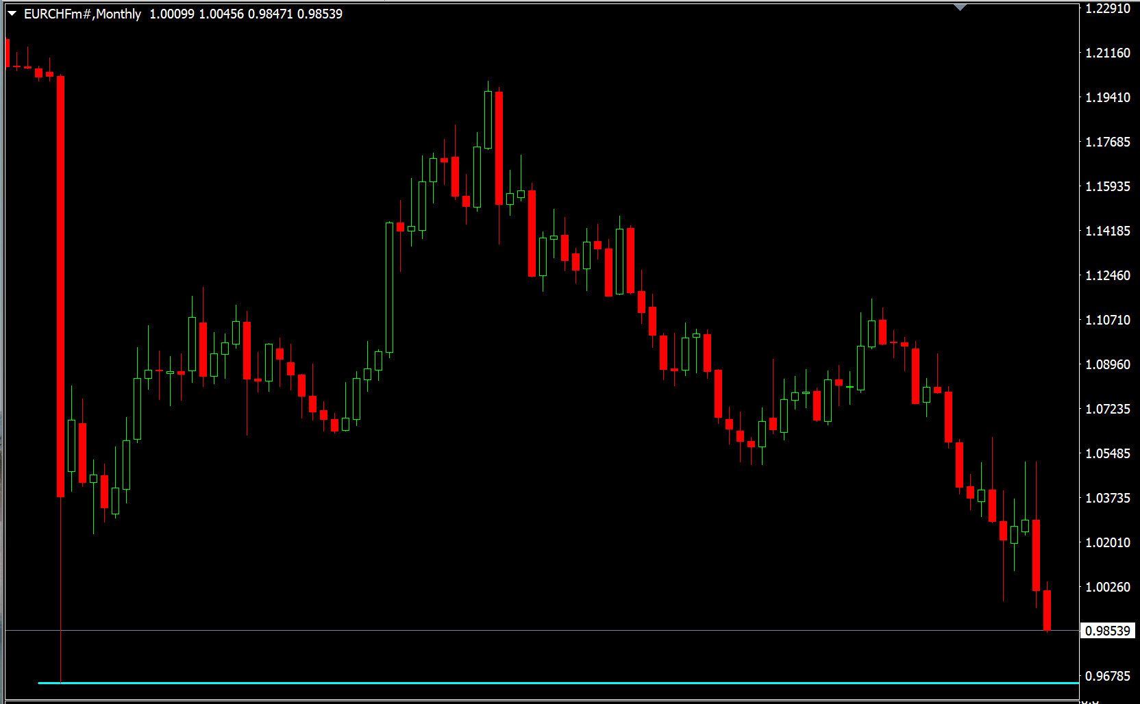 瑞士央行看来已经躺平，欧元瑞朗要跌到哪里-汇有钱途