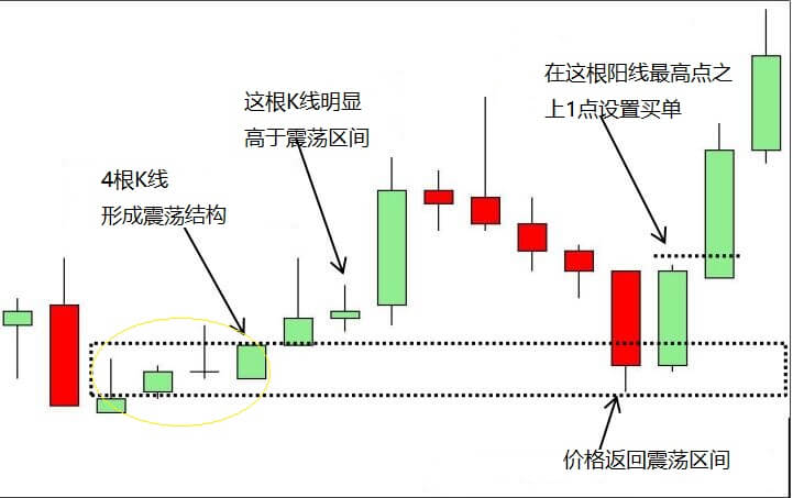 震荡区间买进交易策略