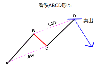 谐波形态之ABCD形态和三重推进