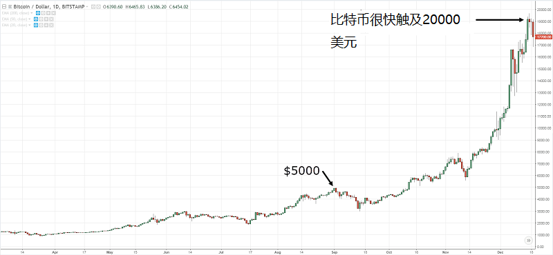 比特币价格