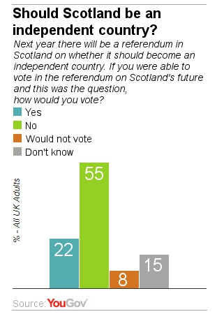 只有22%的英格兰人赞成苏格兰独立
