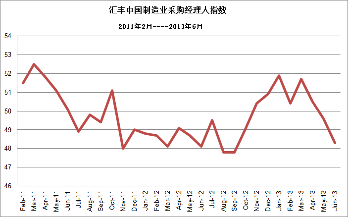 中国PMI数据显示世界总需求在萎缩