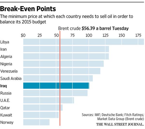 产油国2015年财政预算平衡所需最低油价一览表